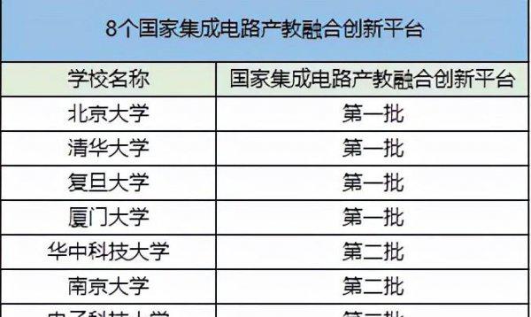 微电子专业大学排名