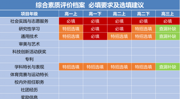高考综合素质评价