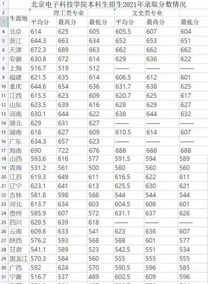 北京电子科技学院分配去向