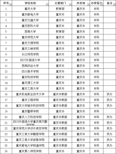 重庆有哪些二本大学