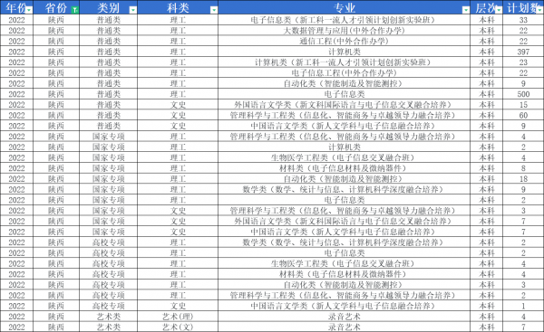 多少分能上西安电子科技大学
