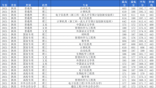 多少分能上西安电子科技大学