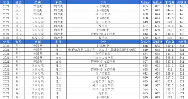 多少分能上西安电子科技大学