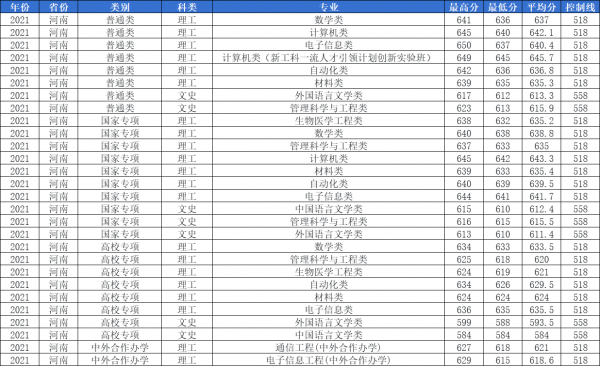 多少分能上西安电子科技大学