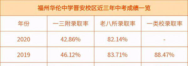 福州十大私立高中排名