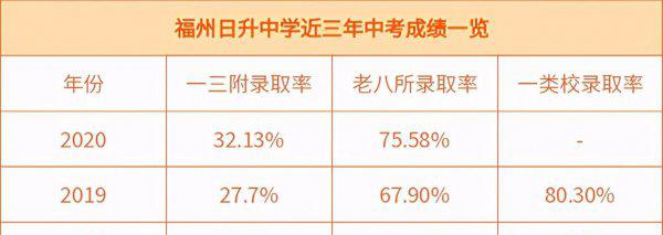 福州十大私立高中排名