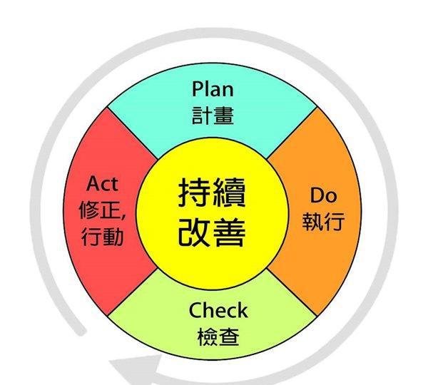 pdca循环的四个阶段八个步骤详解示意图