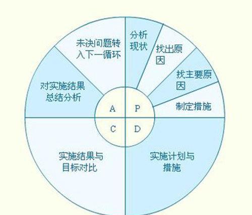 pdca循环的四个阶段八个步骤详解示意图