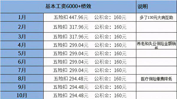 月薪6000五险扣多少钱一个月