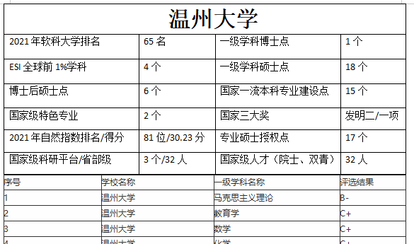 温州大学属于什么档次的大学