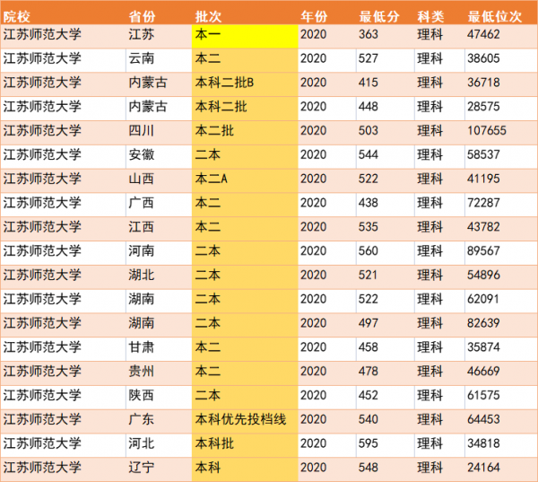 江苏师范大学什么档次