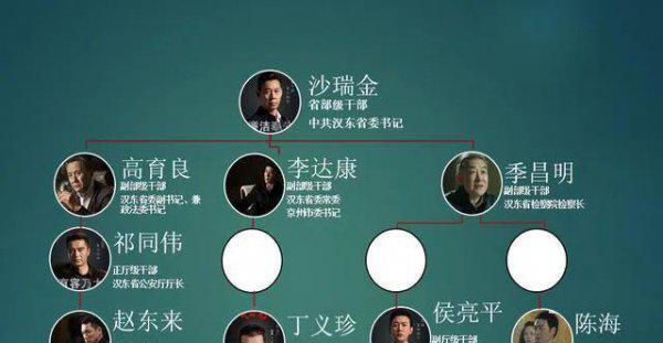 人民的名义官职大小排名图解