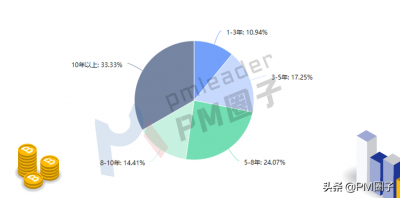项目经理工资一月多少钱 项目经理薪资费用由哪些部分构成