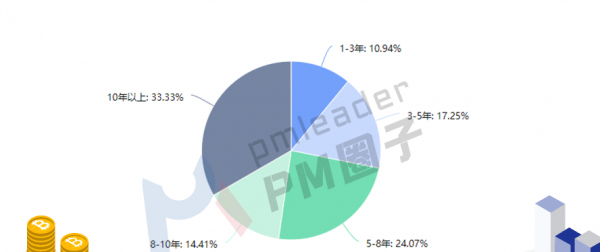 项目经理工资一月多少钱