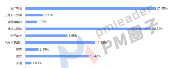 项目经理工资一月多少钱