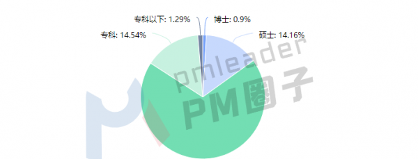 项目经理工资一月多少钱