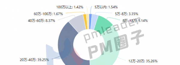 项目经理工资一月多少钱