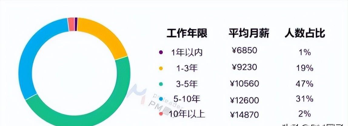 项目经理工资一月多少钱