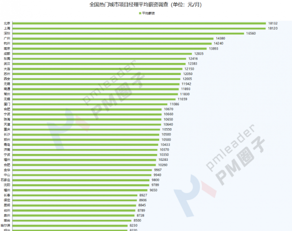 项目经理工资一月多少钱