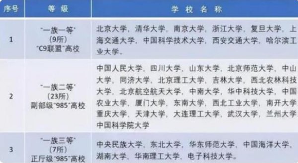 中国的大学分为几个档次