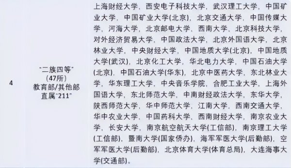 中国的大学分为几个档次