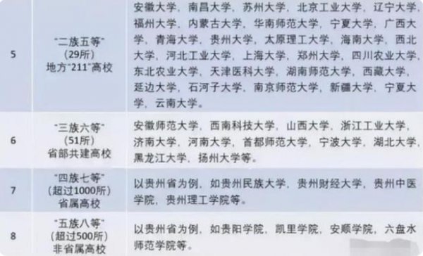 中国的大学分为几个档次