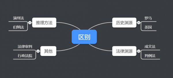 海洋法系和大陆法系的区别