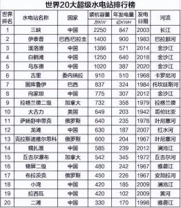 世界第一大水电站是哪个 中国最大发电站发电量如何