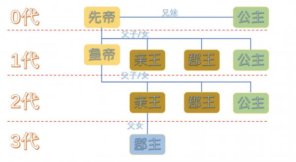 郡主和公主的区别在哪里