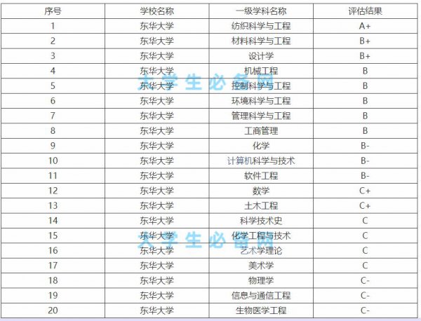 东华大学为什么不出名