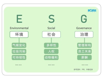 esg是什么意思 ESG行业概念及在国内的发展现状
