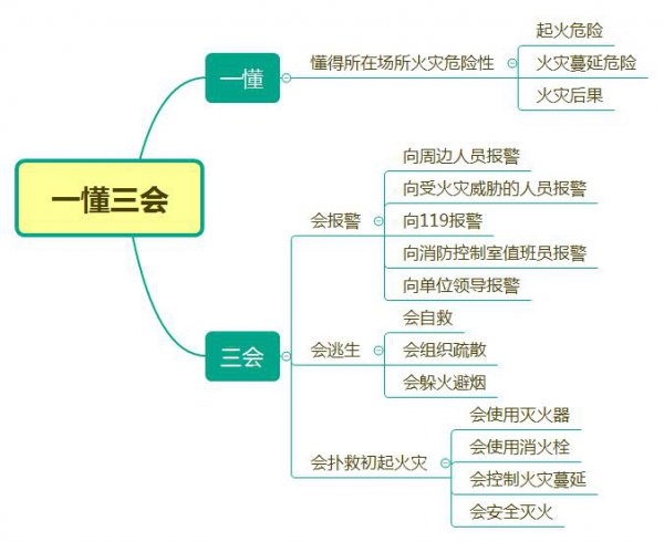 消防一懂三会是指什么意思