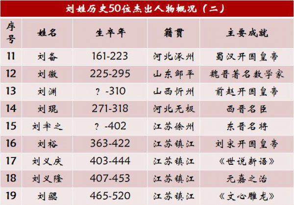 刘姓名人及历史人物有哪些