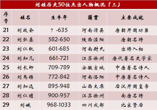 刘姓名人及历史人物有哪些