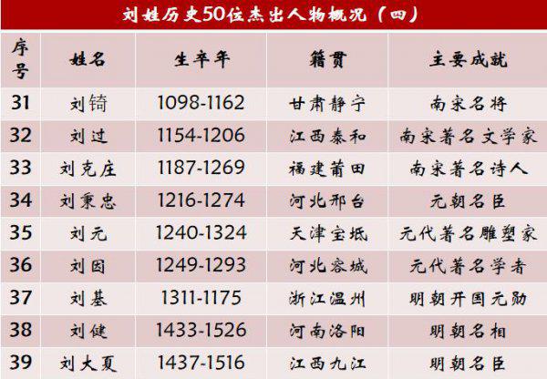刘姓名人及历史人物有哪些