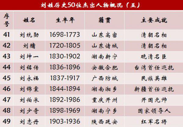 刘姓名人及历史人物有哪些