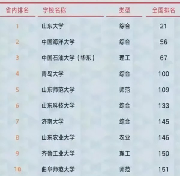 青岛大学排名