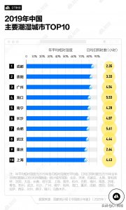 中国湿气重的城市排名榜 全国哪些城市湿气比较重