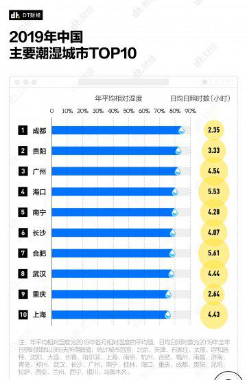 中国湿气重的城市排名榜