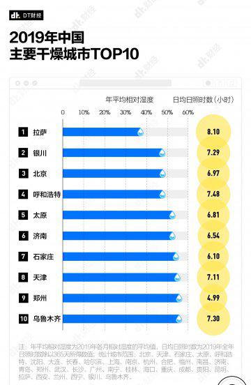 中国湿气重的城市排名榜