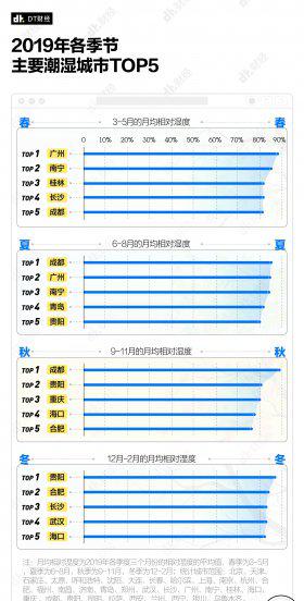 中国湿气重的城市排名榜