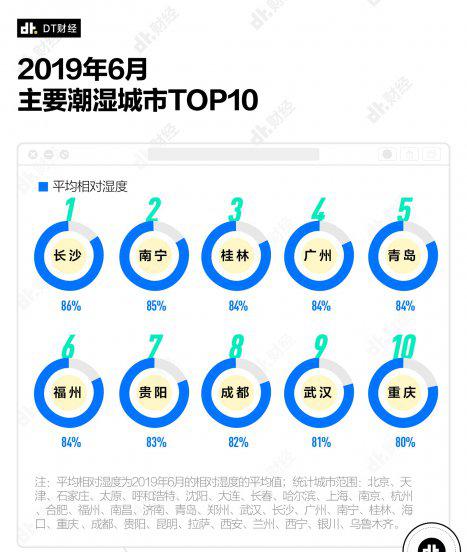 中国湿气重的城市排名榜