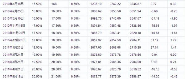 存款准备金率下调意味着什么