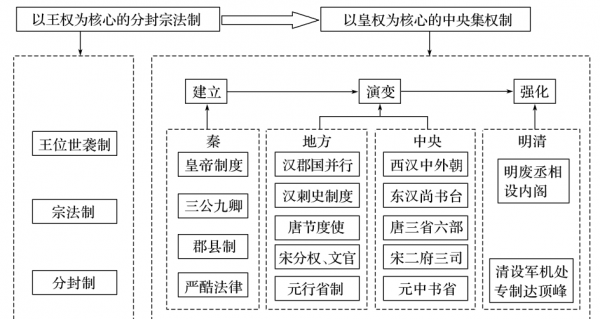 三省六部制是什么朝代创立的