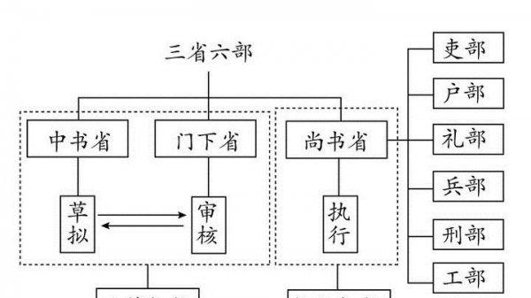 三省六部制是什么朝代创立的