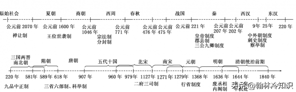 三省六部制是什么朝代创立的