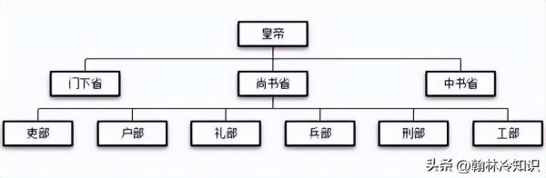 三省六部制是什么朝代创立的