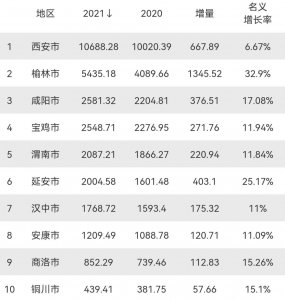陕西gdp城市排名 2023年陕西各市GDP介绍