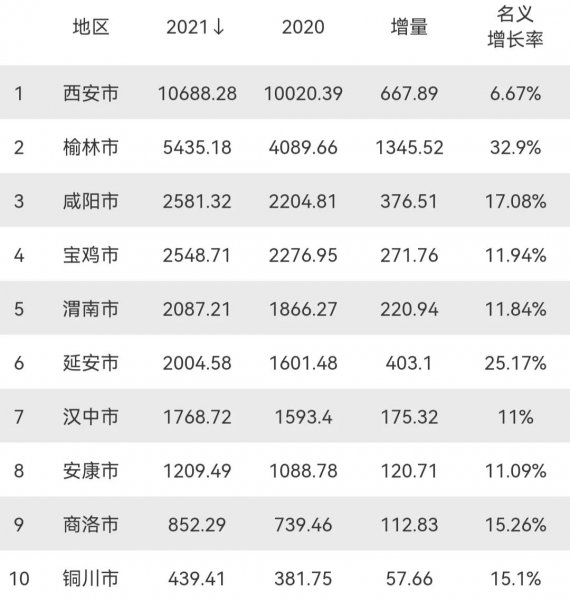 陕西gdp城市排名