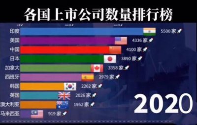 中国有多少上市公司 我国上市公司主要分布于哪些地区